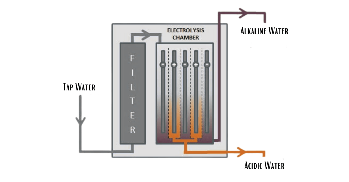 Wie funktioniert ein Wasserionisator