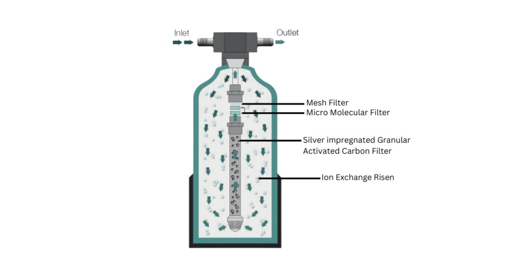 Funktionsweise eines Wasserenthaerters Ionenaustauschers
