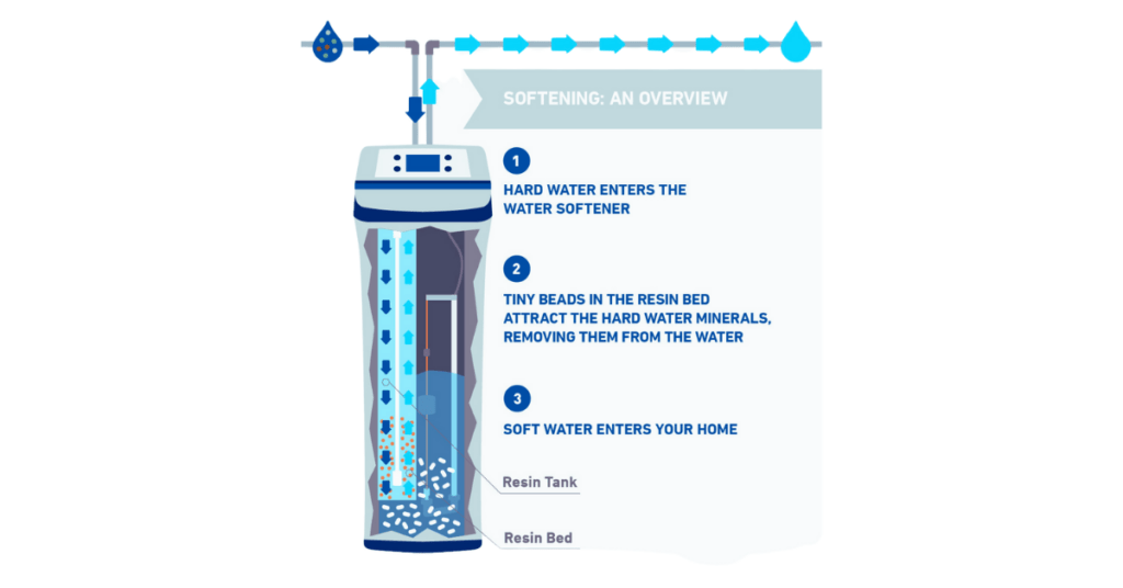 Wie funktioniert ein Wasserenthaerter 1