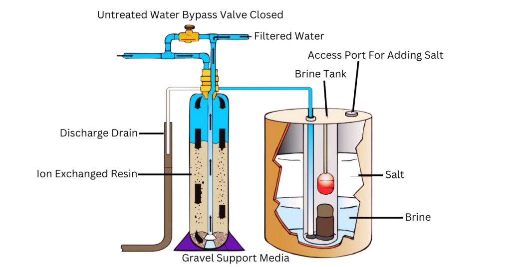Wie funktioniert ein Wasserenthaerter 2